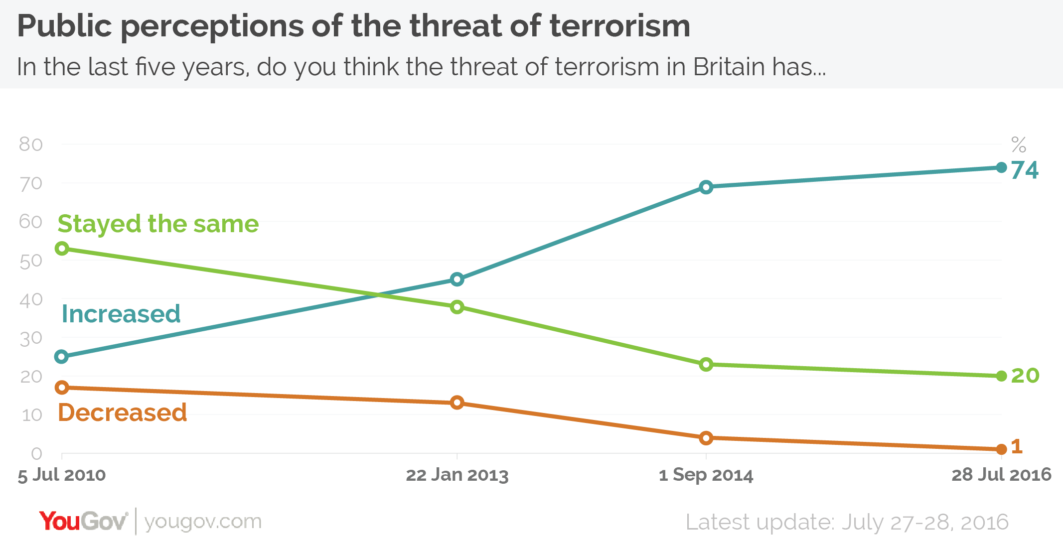 Terrorist attack in Britain expected by 84 of people YouGov
